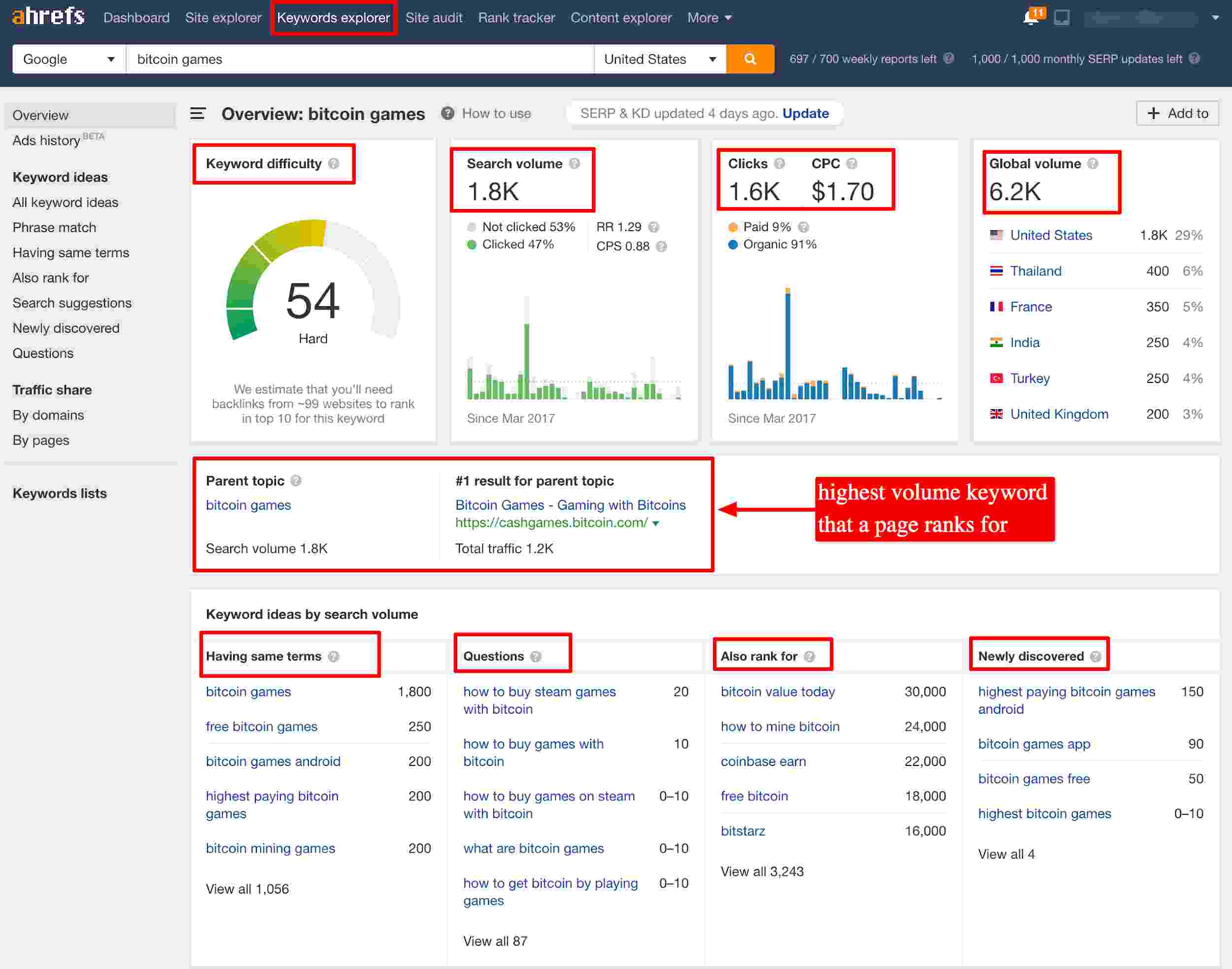 Ahrefs Keyword Explorer