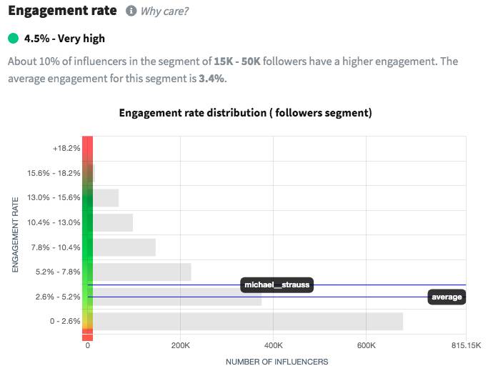 Go straight for nano and micro influencers