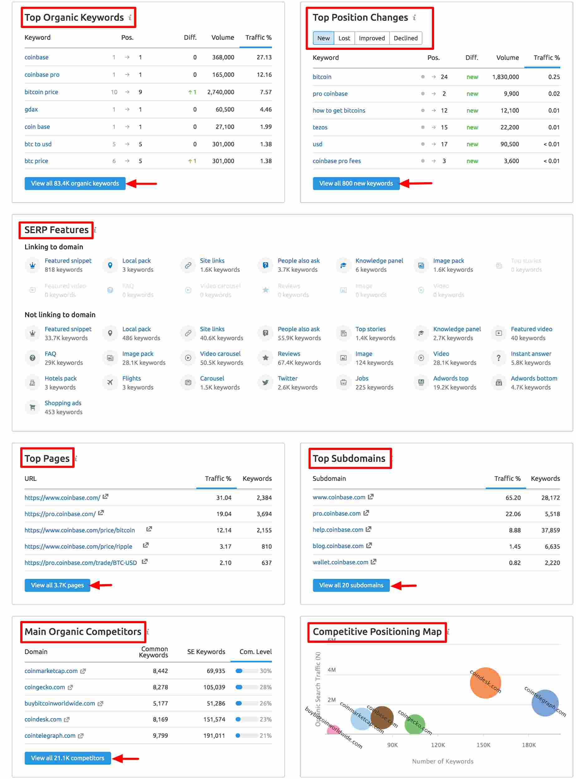 SEMrush metrics full details